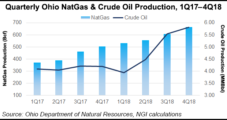 Ohio Unconventional Natural Gas Production Hits Record Level in 2018