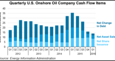 U.S. Oil Producer Capex Cuts Improving Bottom Line, Says EIA