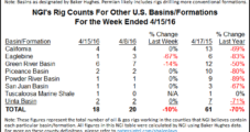 Rig Decline Slows; Shale Output Seen Falling