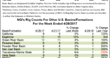 Texas Adds 11 Rigs as Eagle Ford Gains Five