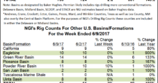 Oklahoma Leads Rig Gains as STACK Play Pops by Four