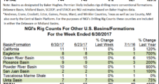 Rigs Finish June at a Steady Clip; All Eyes on Permian