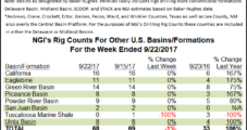 Permian Adds Six Rigs, But U.S. Count Falls on Oil Declines