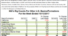 Eagle Ford, Barnett Post Big Declines As U.S. Rig Count Falls By Eight