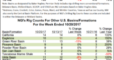 Permian Leads Declines As Rig Pullback Continues; U.S. Drops 15