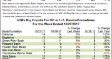 Marcellus Down, SCOOP/STACK Up as U.S. Drops Four Rigs