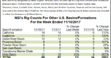U.S. Rig Count Bounces Back, Adds Nine on Oil Gains in Permian, SCOOP/STACK