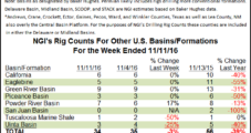 Eagle Ford Adds Three Rigs; Permian Basin Holds Steady