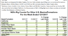 U.S. Rig Count Gets Another Bump on Haynesville, Permian Gains