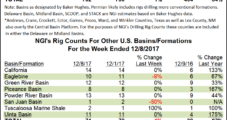 U.S. Rig Count Tacks on Two More; Haynesville, Marcellus Among Biggest Gainers