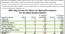 U.S. Rig Count Surges on Oil Drilling Gains in Permian