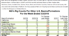 U.S. Adds Three Rigs, Including Two in Marcellus, BHI Count Shows
