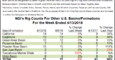 Oil Drilling Continues Driving Baker Hughes Rig Tally Higher; U.S. Adds Five