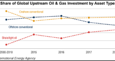 Global Natural Gas, Oil Spend Rising, with U.S. Unconventionals Still A Good Bet, Says IEA