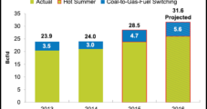Record-High Power Burn to Spur Summer NatGas Demand Growth, According to NGSA