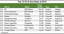 Final Quarter of 2018 Seals Banner Year for Permian-Led M&A