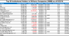 Williams Targeted by Activist Investor as Energy Transfer Fallout Continues