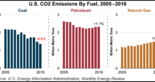 NatGas, Oil Consumption Up As U.S. Energy-Related CO2 Drops 1.7% in 2016, EIA Says