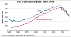 Tempted by Cheap Natural Gas, U.S. Burning Least Coal Since 1979, Says EIA