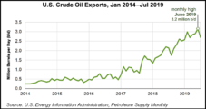 Domestic Oil Exports in June Set Record Monthly Average