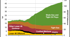 EIA: Shales to Power Domestic, Global NatGas Production Growth
