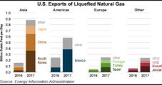U.S. LNG Exports Hit 1.94 Bcf/d in 2017, with More Projects in Queue, Says EIA