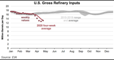 Stalled Transportation Fuel Demand Slowing Refinery Activity, Says EIA