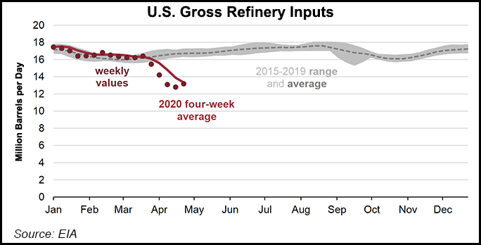 US Gross Refinery Inputs