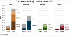 Trump, EU Agree to Work Toward More U.S. LNG Exports to Europe