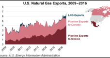 U.S. Natural Gas Exports to Mexico Continue to Grow, EIA Says