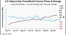 EIA Sees Natural Gas Prices Stiffening This Year; Henry Hub to Average $2.89 in 2021