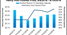 NatGas Futures, Forwards Prices Climb on Production, Nuclear Power Declines