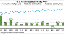 Cheap NatGas Reduces 2016 Power Prices, Accounts for More Generation