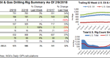 Domestic Natural Gas Rigs Up Three, While Oil Count Surges