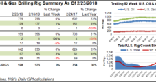 U.S. Adds Two Natural Gas Rigs as BHI Domestic Count Moves Higher