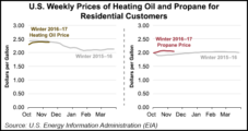 EIA Says Residential Heating Oil, Propane Prices So Far Similar to Last Winter