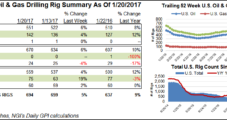 Six NatGas Rigs Return as Stampede to Oil-Rich Permian Continues