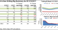 Rig Counts Rise; Texas NatGas Production, Completions Languish