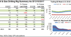 Five U.S. NatGas Rigs Return; Texas Well Permitting Up From Year Ago