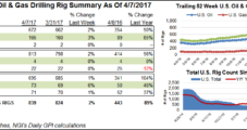 Mostly Oil Rigs Return; Associated NatGas Production Won’t Be Enough, Analyst Says