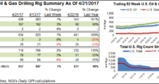 U.S. Added NatGas Along With Oil Rigs in Latest Tally