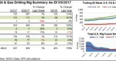 Rig Gains Could Be Poised to Slow; Analysts See More NatGas in Q4