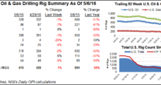 Rigs Decline Again, But Not So Much