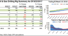 U.S. Adds Four NatGas Rigs; Oil Drilling Pullback Continues