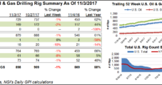 U.S. Count Falls Fifth Straight Week as Three NatGas Rigs Exit