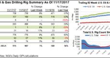 Eight NatGas Rigs Added in U.S. as Rebound Continues