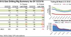 NatGas Rigs Up Modestly as Year Ends With Declining Production
