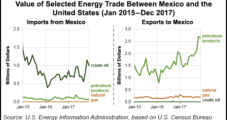 Energy Exports to Mexico Greater Than Imports for Third Straight Year, EIA Says