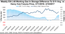 No Luck For NatGas Forwards: Small Storage Draw, Mild Temps Pressure Prices Lower