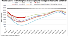 NatGas Forwards Tumble On Storage, Weather; NE Rally Continues On More Bad News
